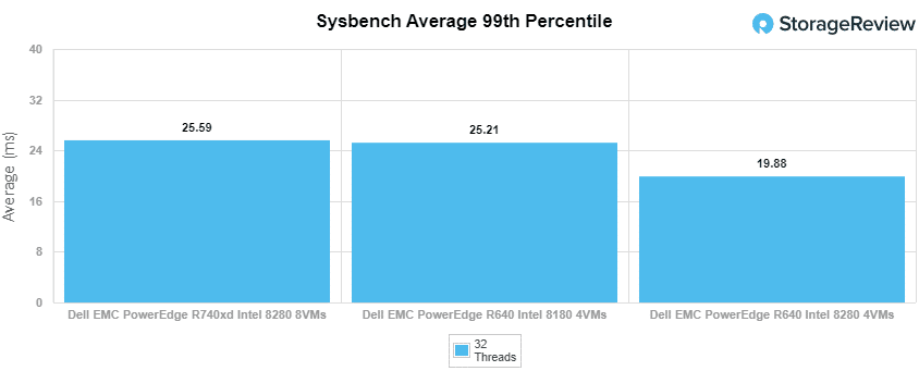 PowerEdge R740xd NVMe sysbench 99