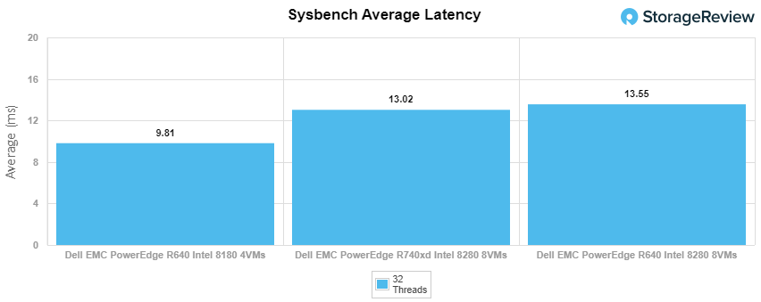 PowerEdge R740xd NVMe sysbench avg latency