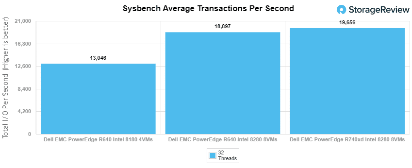 PowerEdge R740xd NVMe sysbench tps