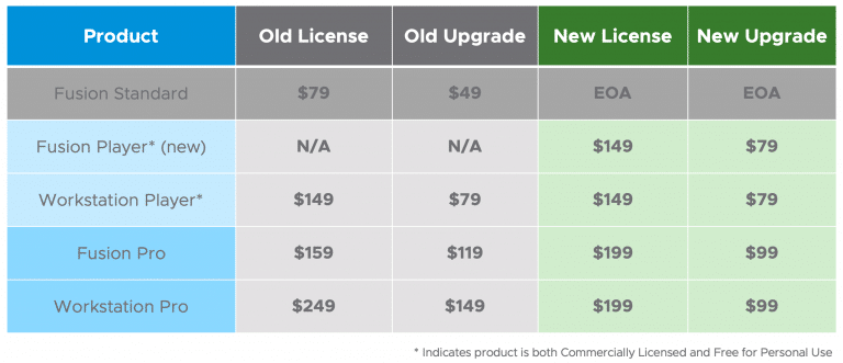 VMware Workstation Fusion Features Pricing