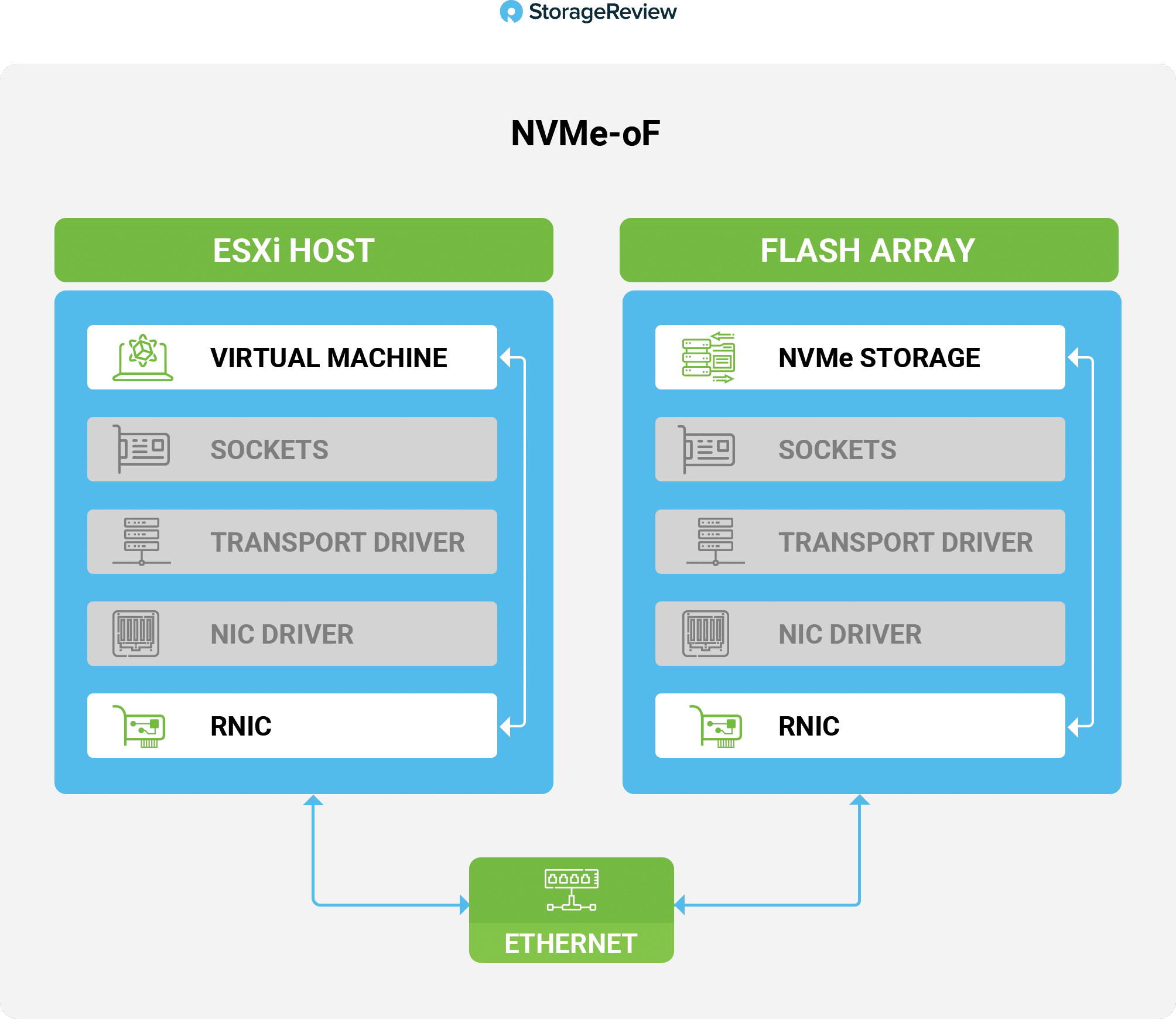 NVMe-oF vSphere NVMe