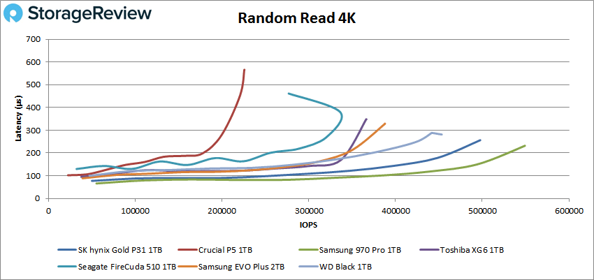 SK hynix Gold P31 4k read