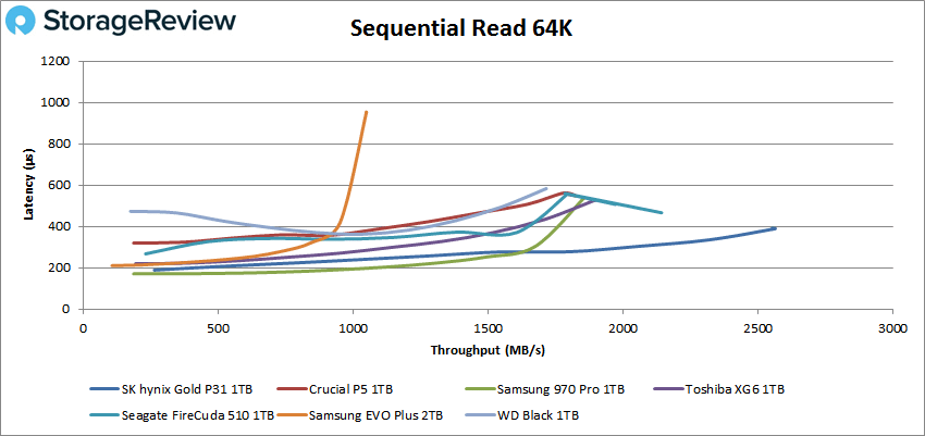 SK hynix Gold P31 64k read