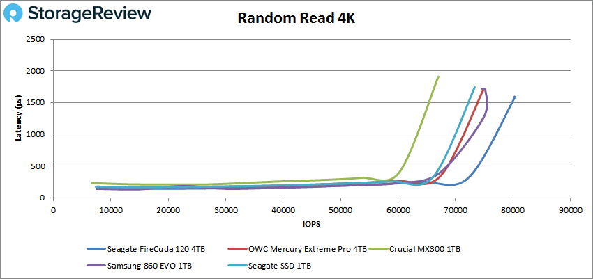 Seagate FireCuda 120 4k read