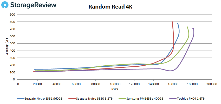 Seagate Nytro 3331 4k read