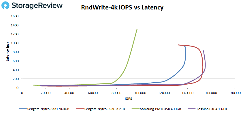 Seagate Nytro 3331 4k write