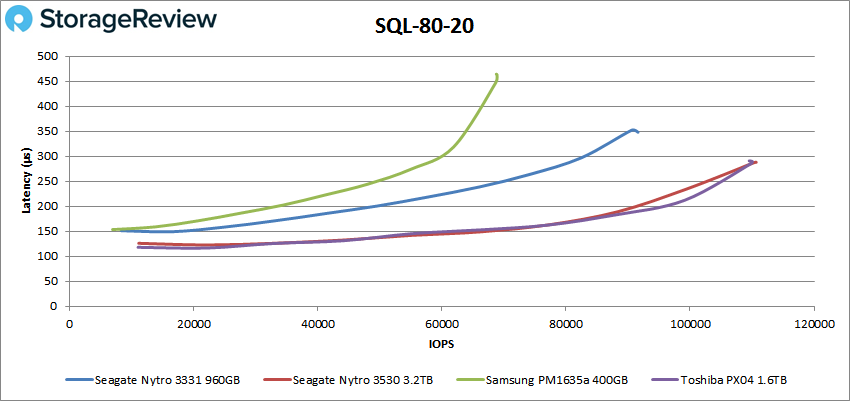 Seagate Nytro 3331 SAS SSD Review - StorageReview.com