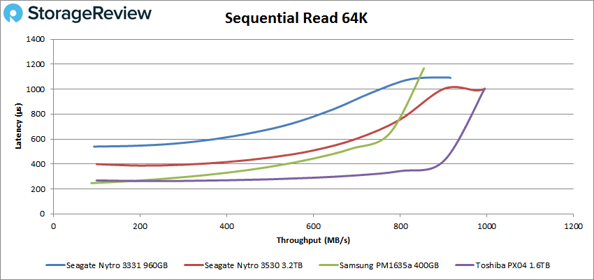 Seagate Nytro 3331 64k read