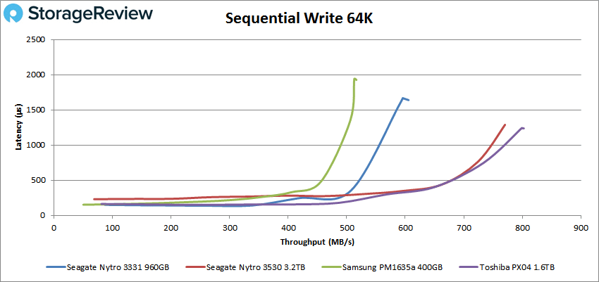 Seagate Nytro 3331 64k write