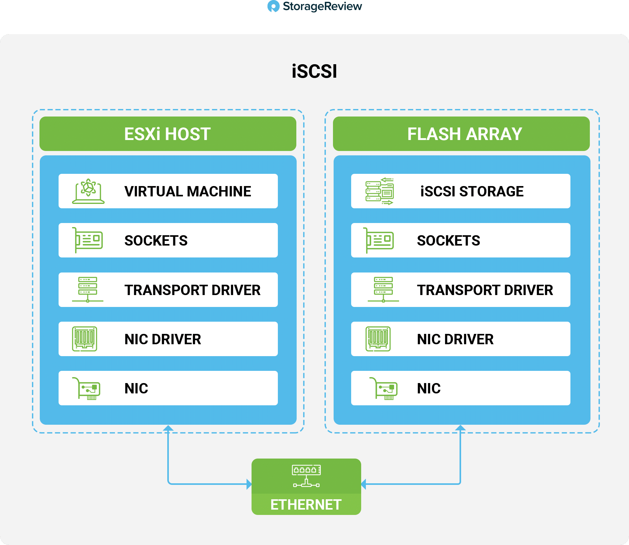 NVMe-oF vSphere iSCSI