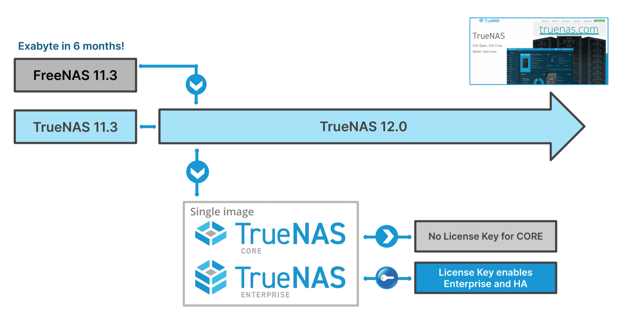 TrueNas 12.0