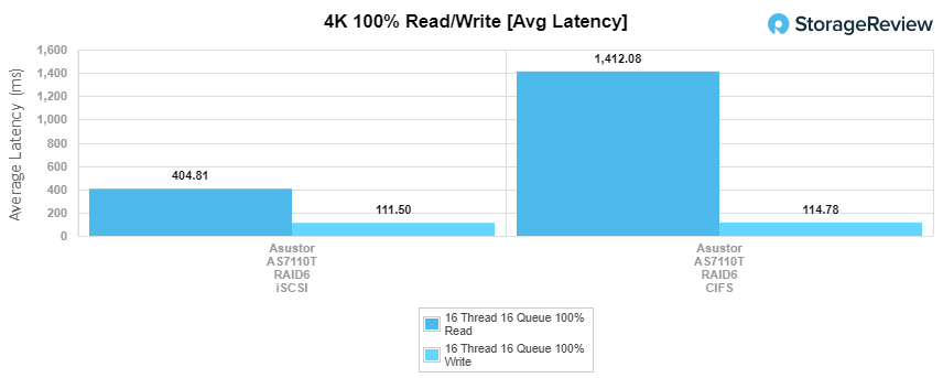 Asustor AS7110T 4k average latency performance