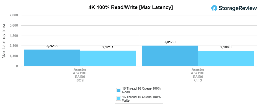 Asustor AS7110T 4k max latency performance