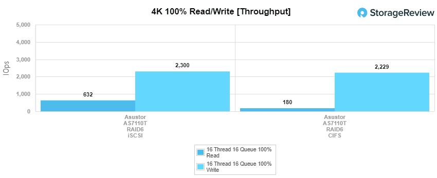 Asustor AS7110T 4k throughput performance