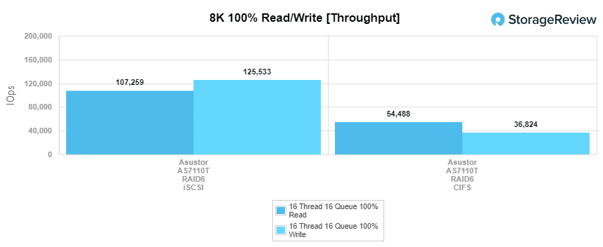 Asustor AS7110T 8k throughput performance