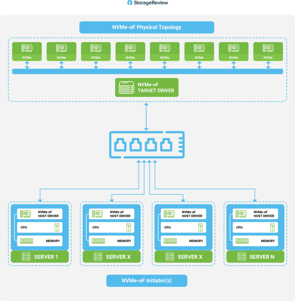 NVMe-oF Topology