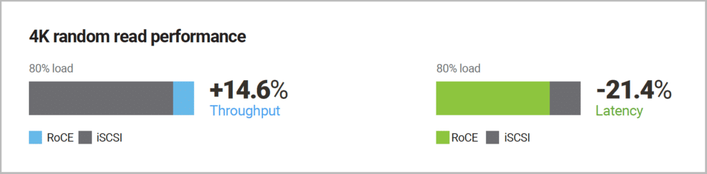 roce vs iscsi 4k random