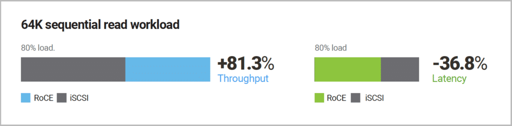 roce vs iscsi 64k sequential