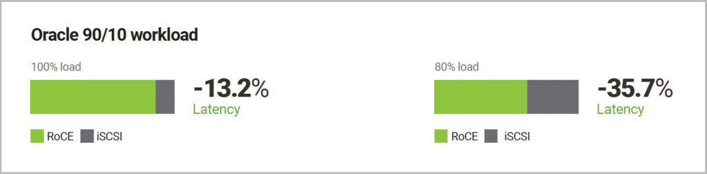 roce vs iscsi oracle