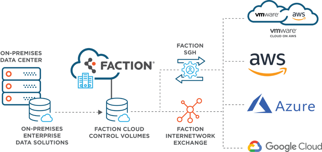 Daction multi cloud reference architecture