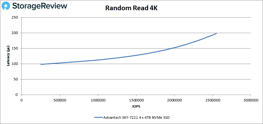 Advantech SKY-7221 4k read