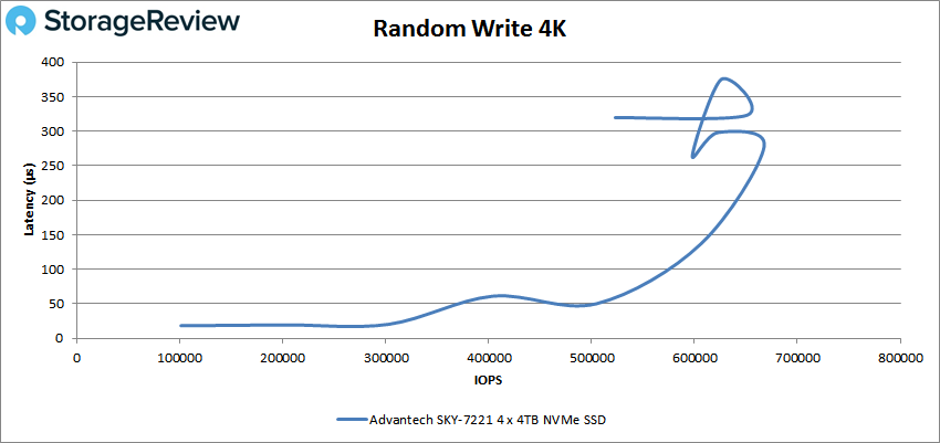 Advantech SKY-7221 4k write