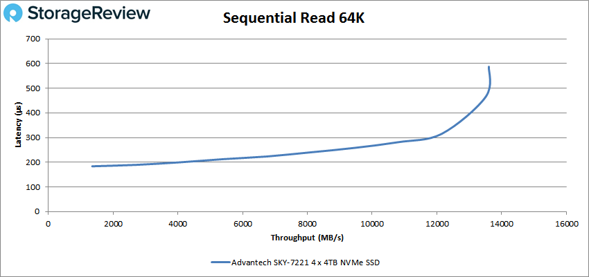 Advantech SKY-7221 64k read