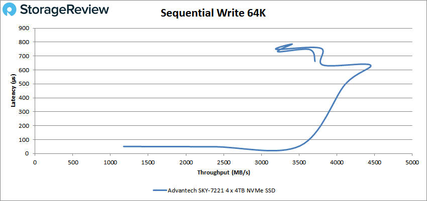 Advantech SKY-7221 64k write