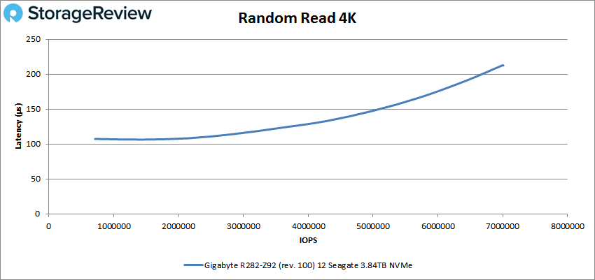 GIGABYTE R282-Z92 4k read