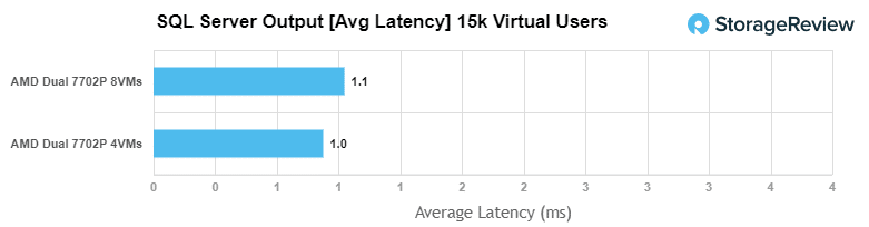 GIGABYTE R282-Z92 SQL latency