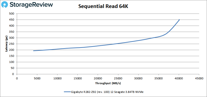 GIGABYTE R282-Z92 64k read