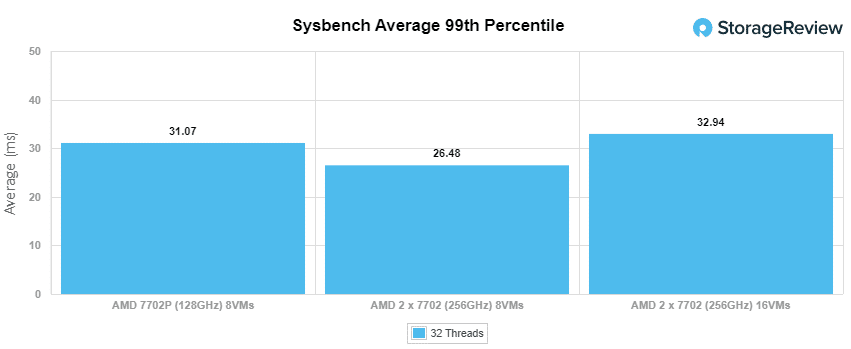 GIGABYTE R282-Z92 sysbench 99th percentile