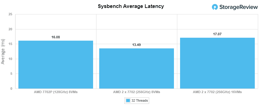 GIGABYTE R282-Z92 Sysbench avg latency