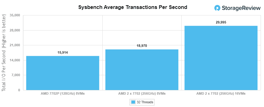 GIGABYTE R282-Z92 sysbench tps