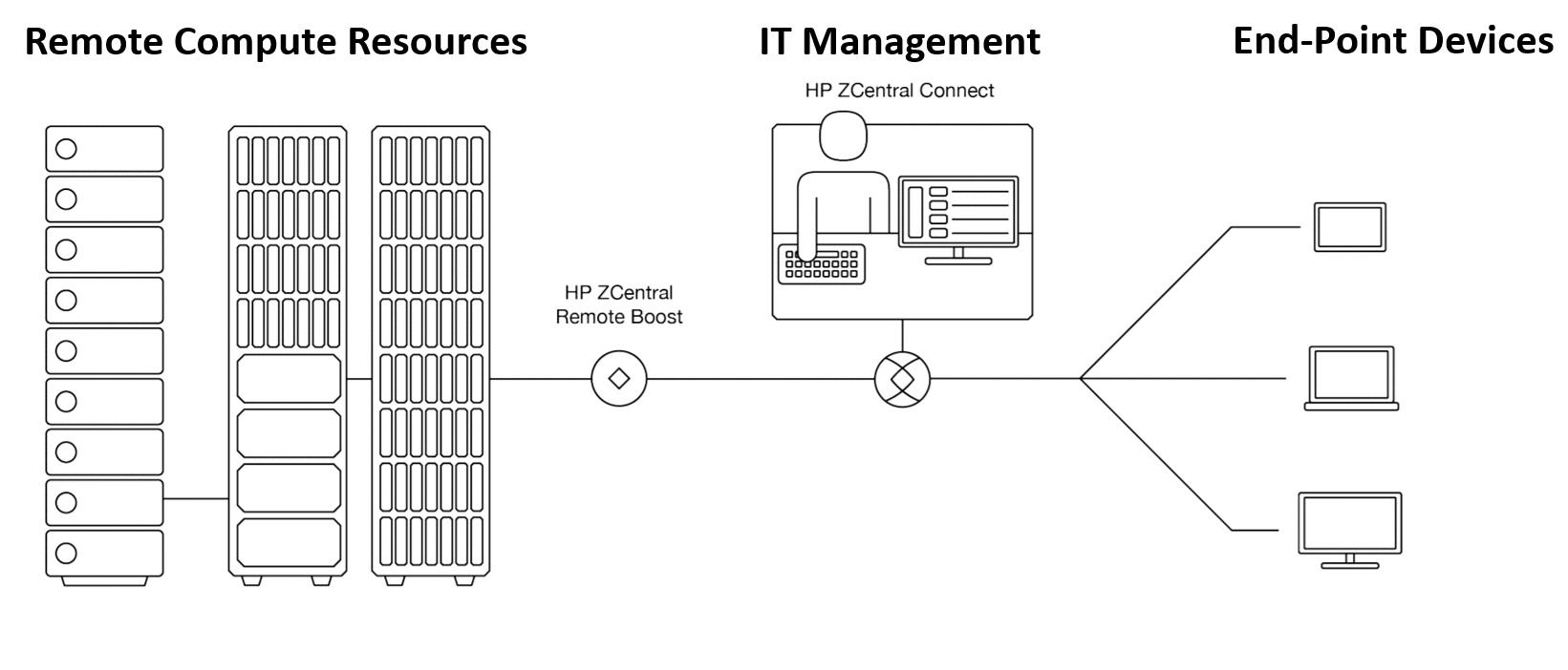 HP ZCentral 远程加速