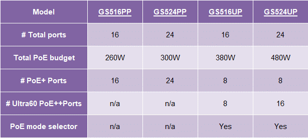 Gigabit Unmanaged PoE Switches models