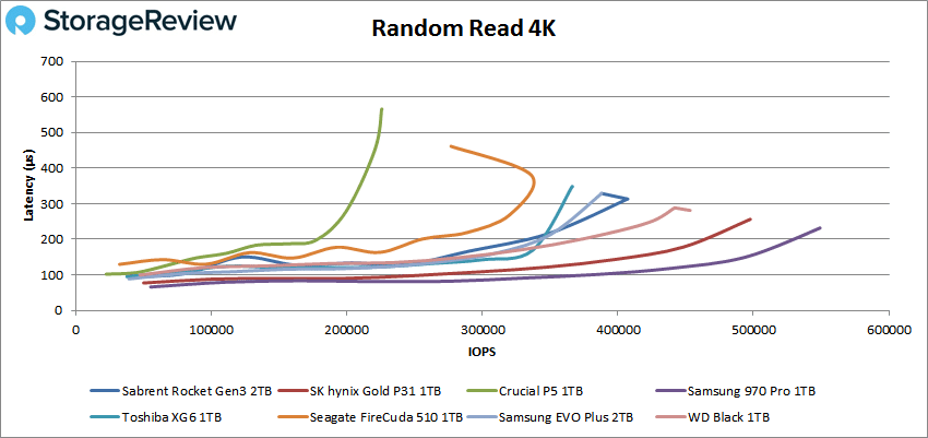 Sabrent Rocket PCIe Gen3 4k read