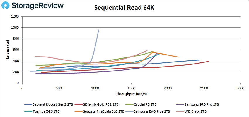 Sabrent Rocket PCIe Gen3 64k read