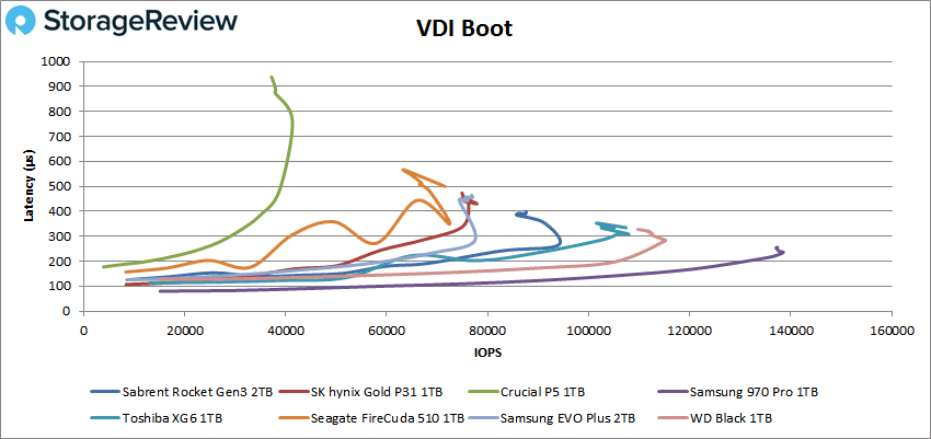 Sabrent Rocket PCIe Gen3 vdi boot