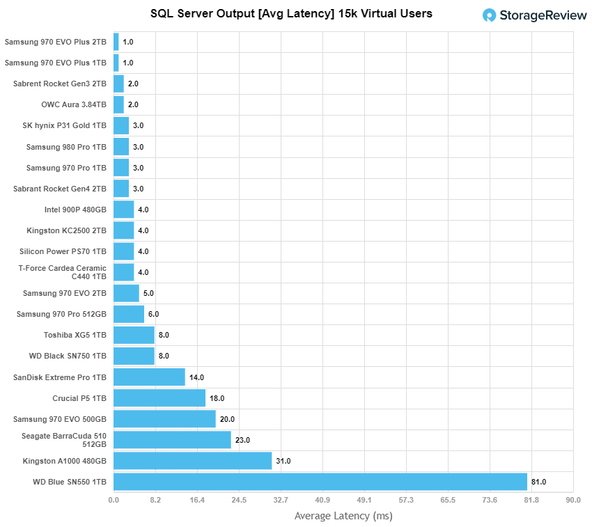 Samsung 980 PRO SQL latency