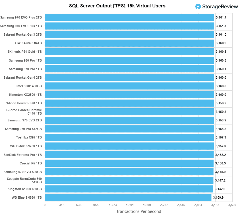 三星 980 PRO SQL TPS