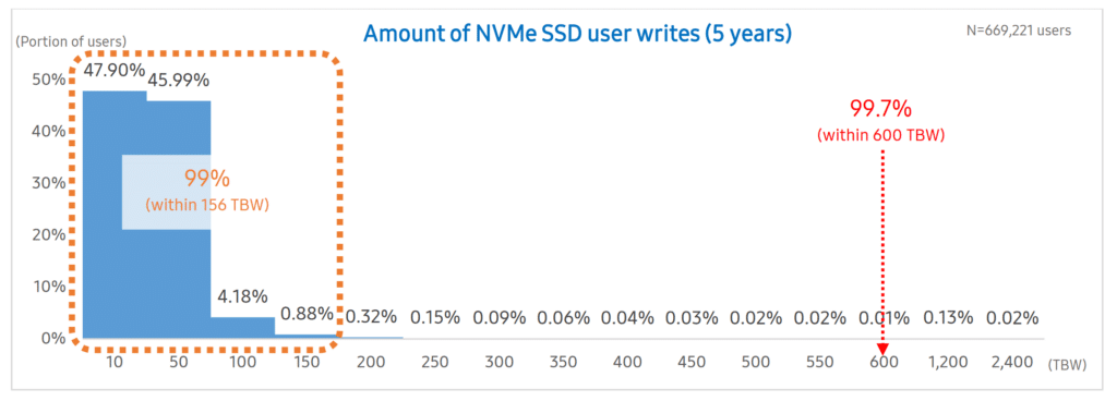 Samsung SSD endurance