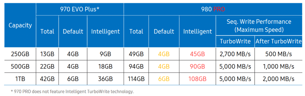 Test SSD Samsung 980 Pro 1 To : Plus de 7000 Mo/sec : HD Tune, page 3