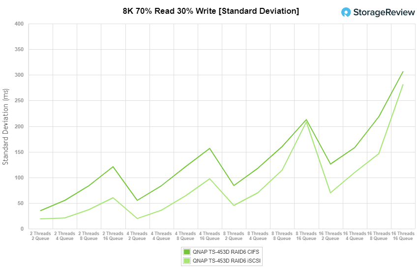 StorageReview_QNAP-TS-453D_8k7030_stddeviation.png