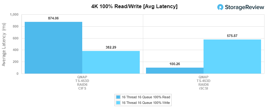 QNAP ts-453d 4k avg latency