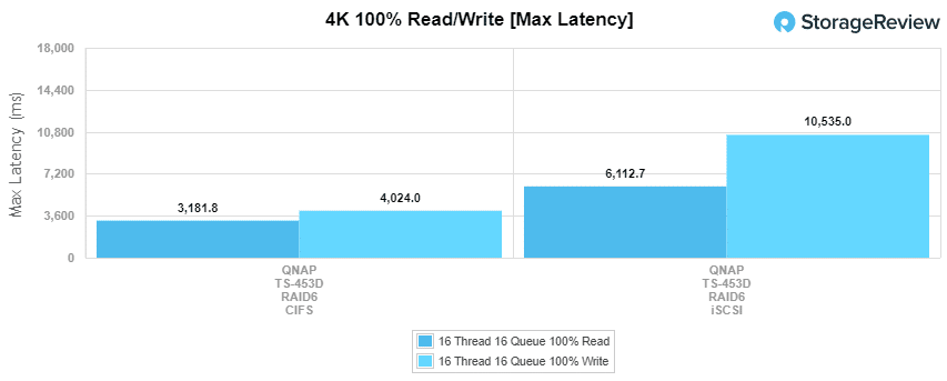 StorageReview_QNAP-TS-453D_main_4kwrite_maxlatency.png