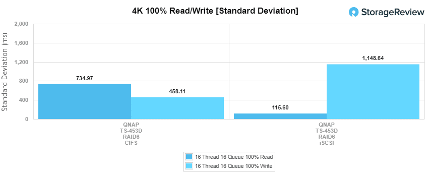 StorageReview_QNAP-TS-453D_main_4kwrite_stddeviation.png