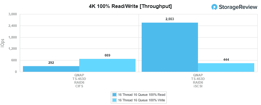 QNAP ts-453d 4k throughput