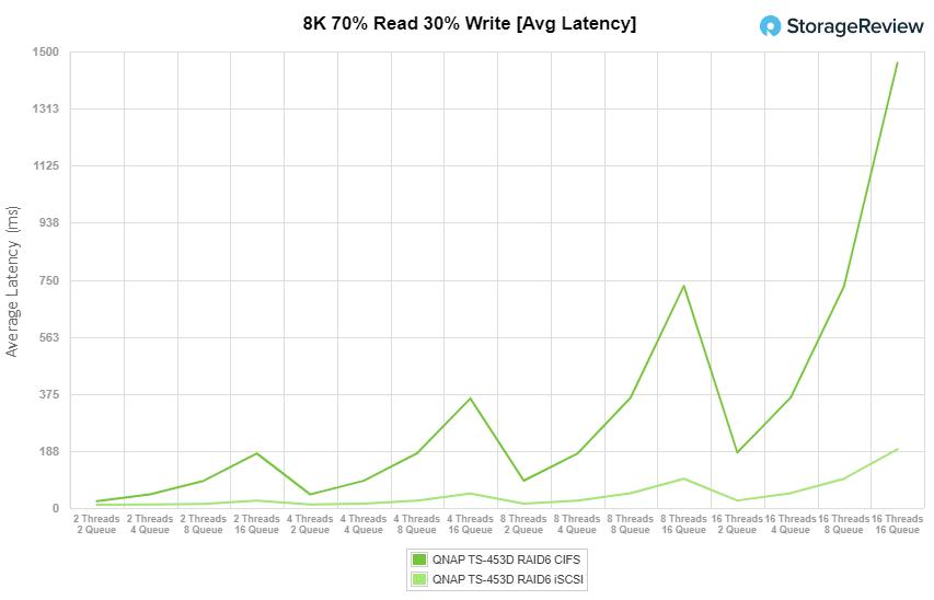 StorageReview_QNAP-TS-453D_main_8k7030_avglatency.png