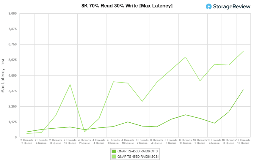 StorageReview_QNAP-TS-453D_main_8k7030_maxlatency.png